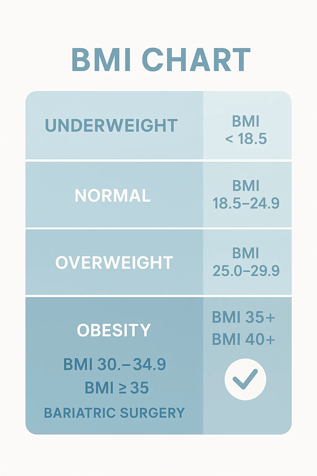 Tabella dell'indice di massa corporea (BMI) che mostra gli intervalli di sottopeso, normopeso, sovrappeso e obesità utilizzati per valutare l'idoneità chirurgica.