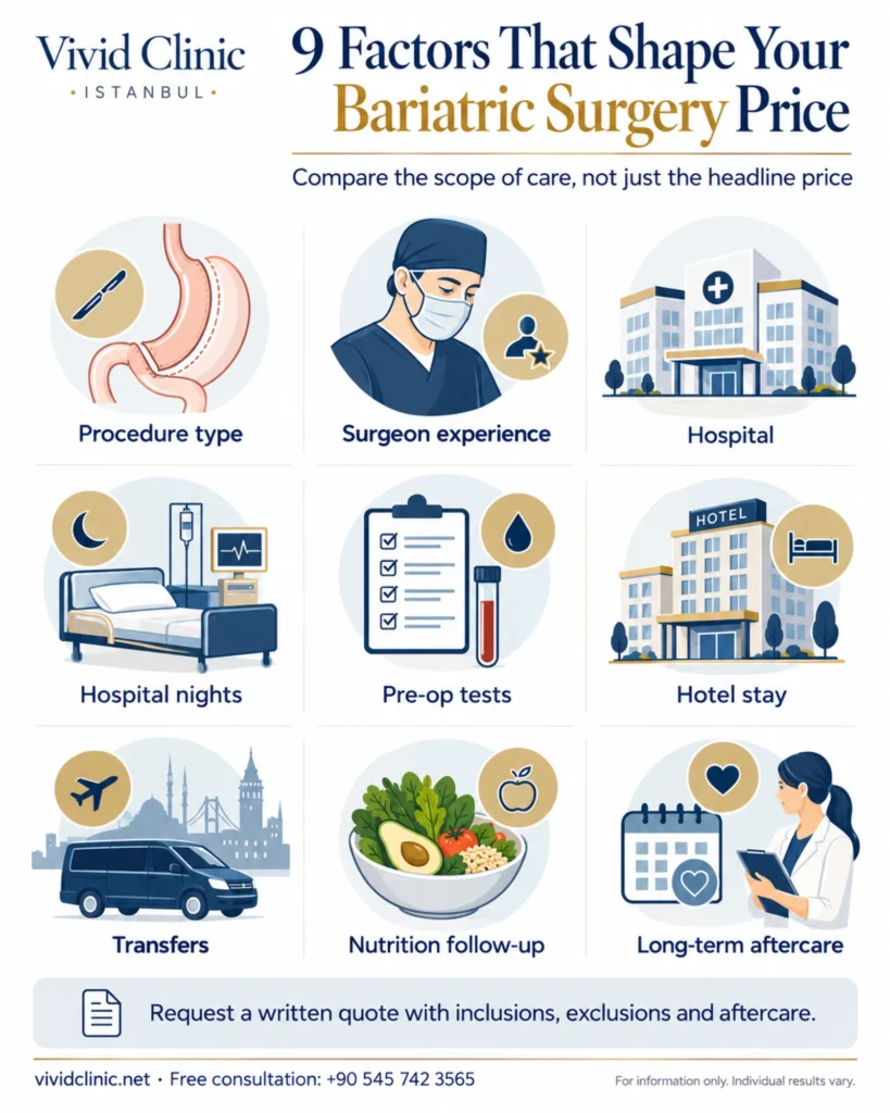 Bariatrik cerrahi fiyat teklifinde dikkate alınması gereken dokuz faktörü gösteren yapay zeka tarafından oluşturulmuş infografik.